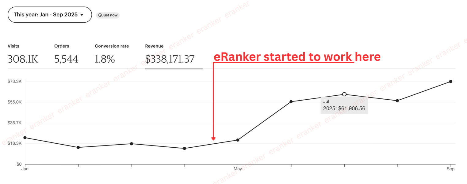 Sarah's Etsy shop stats for January to September 2025, with the eRanker start marked on the revenue graph.