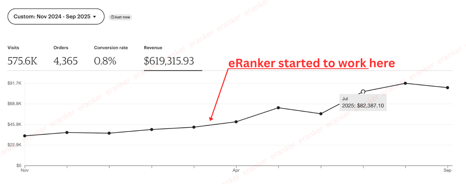 Marcus's Etsy shop stats for November 2024 to September 2025, with the eRanker start marked on the revenue graph.